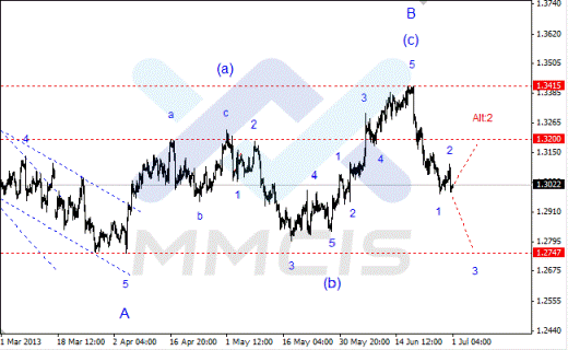 Волновой анализ Forex по парам EUR/USD, GBP/USD, AUD/USD 01.07.2013