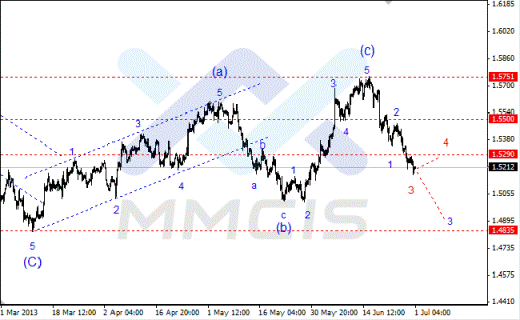 Волновой анализ Forex по парам EUR/USD, GBP/USD, AUD/USD 01.07.2013