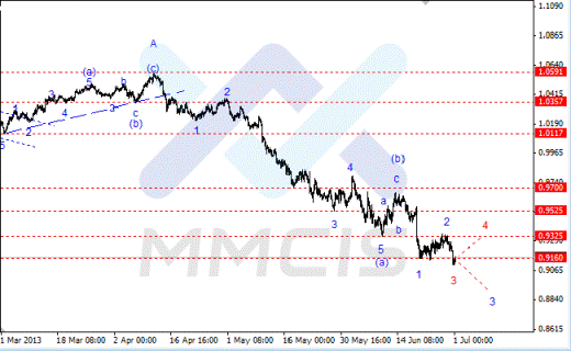 Волновой анализ Forex по парам EUR/USD, GBP/USD, AUD/USD 01.07.2013