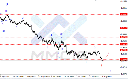 Волновой анализ Форекс по парам EUR/USD, GBP/USD, AUD/USD 01.08.2013