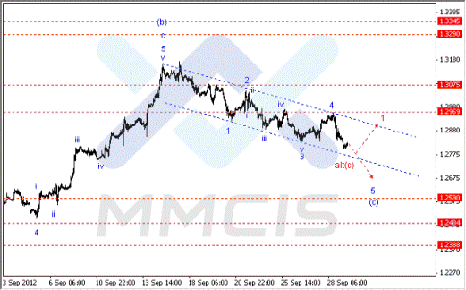 Волновой анализ Forex по парам EUR/USD, GBP/USD, AUD/USD 01.10.2012