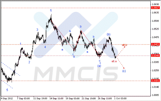 Волновой анализ Forex по парам EUR/USD, GBP/USD, AUD/USD 01.10.2012