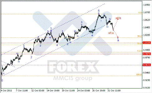 Волновой анализ Форекс по парам EUR/USD, GBP/USD, AUD/USD