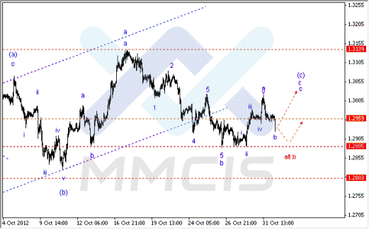 Волновой анализ Форекс по парам EUR/USD, GBP/USD, AUD/USD 01.11.2012