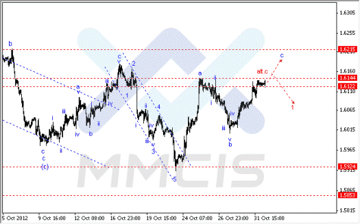 Волновой анализ Форекс по парам EUR/USD, GBP/USD, AUD/USD 01.11.2012