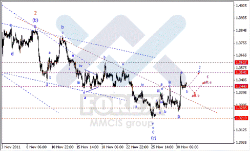 Волновой анализ Форекс по парам EUR/USD, GBP/USD, AUD/USD