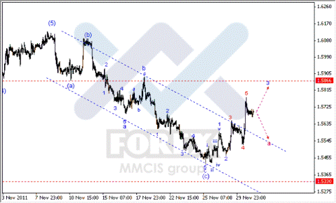 Волновой анализ Форекс по парам EUR/USD, GBP/USD, AUD/USD