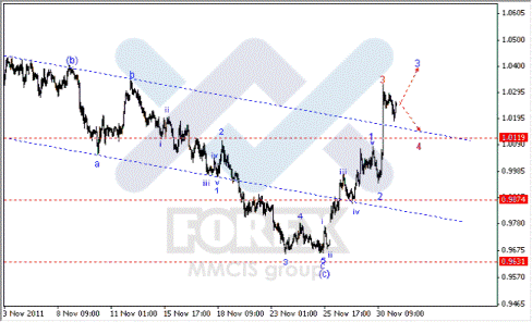 Волновой анализ Форекс по парам EUR/USD, GBP/USD, AUD/USD