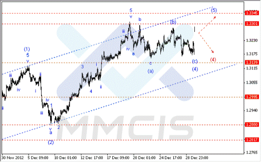 Волновой анализ Forex по парам EUR/USD, GBP/USD, AUD/USD 02.01.2013