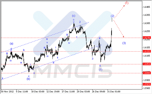 Волновой анализ Forex по парам EUR/USD, GBP/USD, AUD/USD 02.01.2013