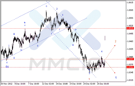 Волновой анализ Forex по парам EUR/USD, GBP/USD, AUD/USD 02.01.2013