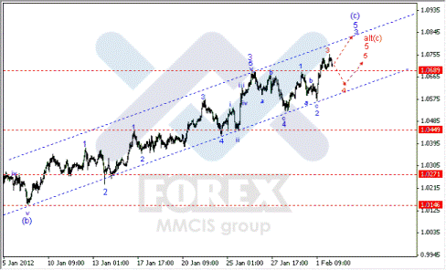 Волновой анализ Форекс по парам EUR/USD, GBP/USD, AUD/USD