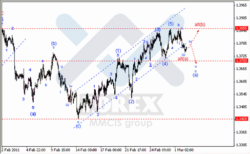 Волновой анализ Форекс по парам EUR/USD, GBP/USD, AUD/USD