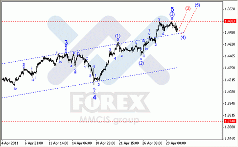 Волновой анализ Форекс : по парам EUR/USD, GBP/USD, AUD/USD