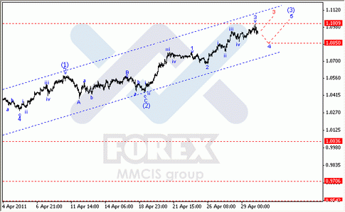 Волновой анализ Форекс : по парам EUR/USD, GBP/USD, AUD/USD