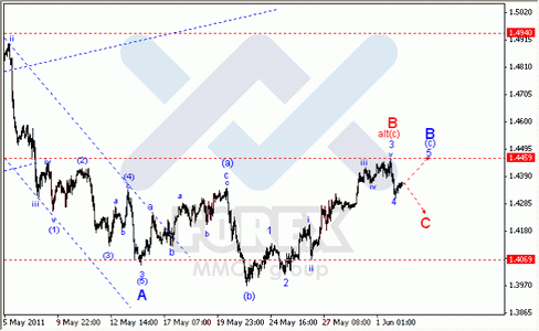 Волновой Анализ Форекс : по парам EUR/USD, GBP/USD, AUD/USD