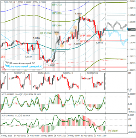 Еженедельный обзор Forex по EURUSD и GBPUSD от 02.06.2013