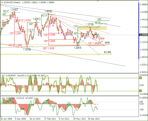 Еженедельный обзор Forex по EURUSD и GBPUSD от 02.06.2013