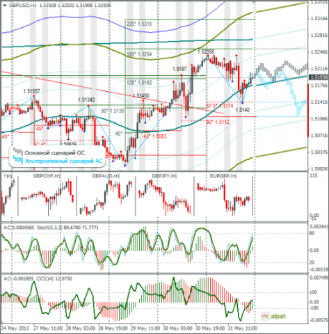 Еженедельный обзор Forex по EURUSD и GBPUSD от 02.06.2013