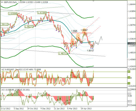 Еженедельный обзор Forex по EURUSD и GBPUSD от 02.06.2013