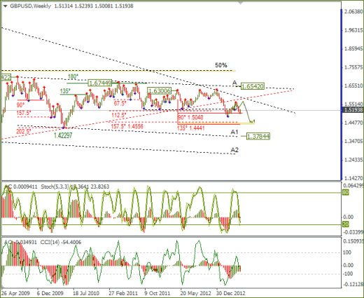 Еженедельный обзор Forex по EURUSD и GBPUSD от 02.06.2013