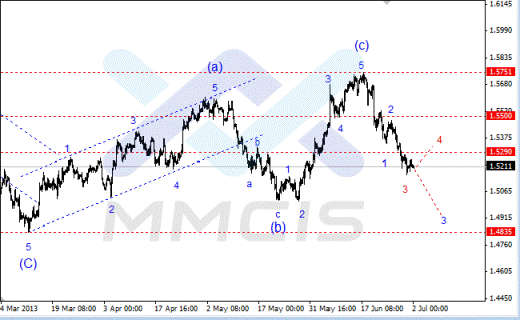 Волновой анализ Форекс по парам EUR/USD, GBP/USD, AUD/USD 02.07.2013