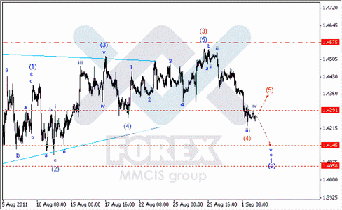 Волновой анализ Форекс по парам EUR/USD, GBP/USD, AUD/USD.