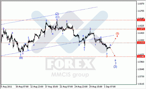 Волновой анализ Форекс по парам EUR/USD, GBP/USD, AUD/USD.