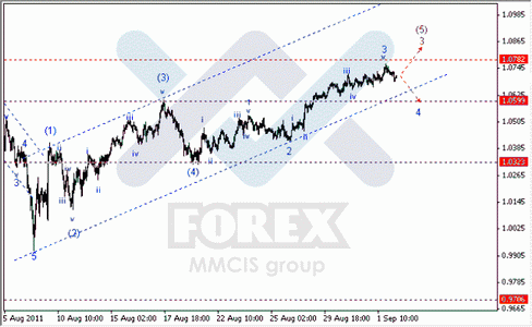 Волновой анализ Форекс по парам EUR/USD, GBP/USD, AUD/USD.