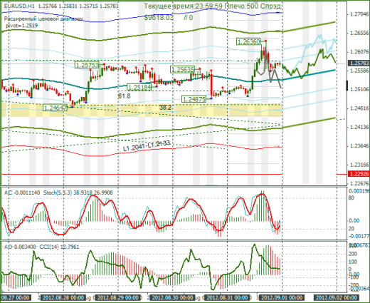 Еженедельный обзор Forex по EURUSD и GBPUSD от 03.09.2012