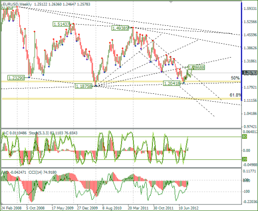 Еженедельный обзор Forex по EURUSD и GBPUSD от 03.09.2012