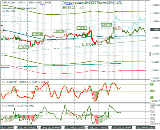 Еженедельный обзор Forex по EURUSD и GBPUSD от 03.09.2012