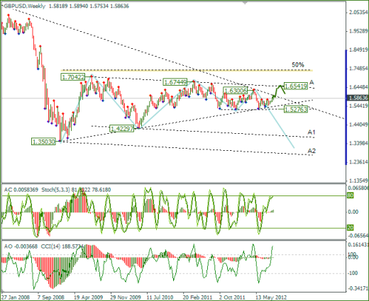 Еженедельный обзор Forex по EURUSD и GBPUSD от 03.09.2012