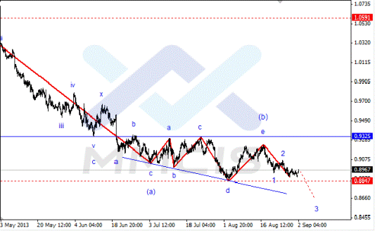 Волновой анализ Forex по парам EUR/USD, GBP/USD, AUD/USD 02.09.2013