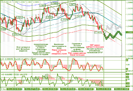 Еженедельный обзор Форекс по EURUSD и GBPUSD от 03.10.2011