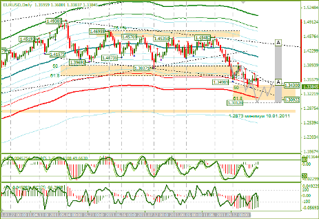 Еженедельный обзор Форекс по EURUSD и GBPUSD от 03.10.2011