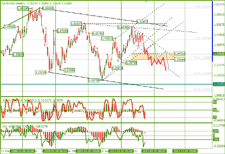 Еженедельный обзор Форекс по EURUSD и GBPUSD от 03.10.2011