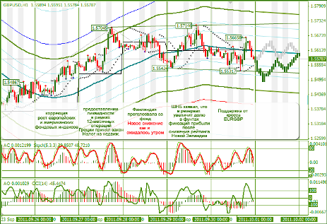 Еженедельный обзор Форекс по EURUSD и GBPUSD от 03.10.2011