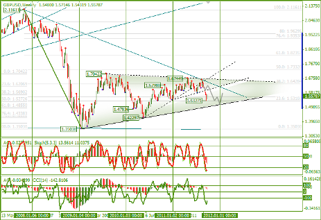 Еженедельный обзор Форекс по EURUSD и GBPUSD от 03.10.2011