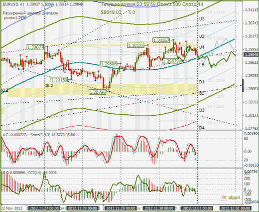 Еженедельный Обзор Forex по EURUSD и GBPUSD от 02.12.2012