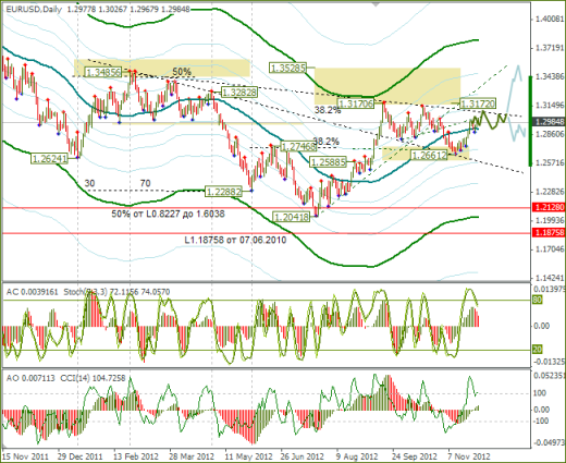 Еженедельный Обзор Forex по EURUSD и GBPUSD от 02.12.2012