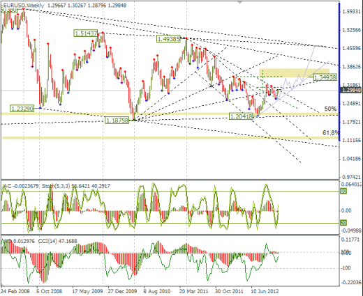 Еженедельный Обзор Forex по EURUSD и GBPUSD от 02.12.2012