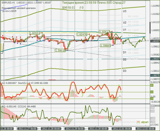 Еженедельный Обзор Forex по EURUSD и GBPUSD от 02.12.2012