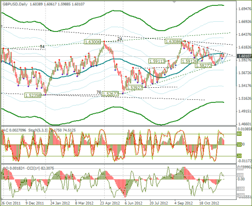 Еженедельный Обзор Forex по EURUSD и GBPUSD от 02.12.2012