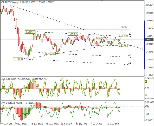 Еженедельный Обзор Forex по EURUSD и GBPUSD от 02.12.2012