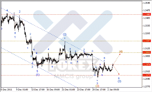 Волновой анализ Форекс по парам EUR/USD, GBP/USD, AUD/USD