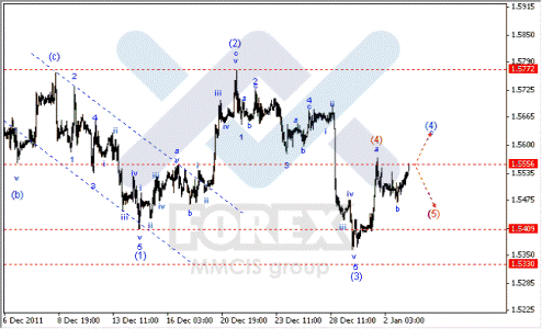 Волновой анализ Форекс по парам EUR/USD, GBP/USD, AUD/USD