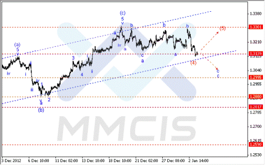 Волновой анализ Форекс по парам EUR/USD, GBP/USD, AUD/USD 03.01.2013