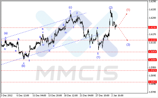 Волновой анализ Форекс по парам EUR/USD, GBP/USD, AUD/USD 03.01.2013