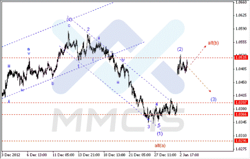 Волновой анализ Форекс по парам EUR/USD, GBP/USD, AUD/USD 03.01.2013